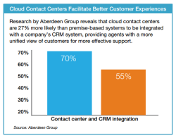 contact center and crm integration stats