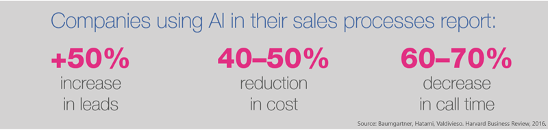 Sales teams who use AI get more ROI