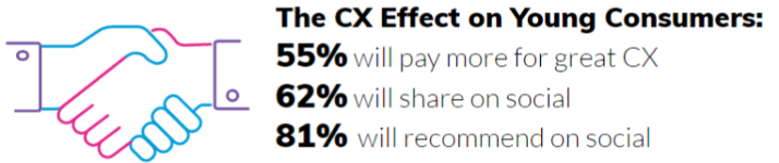 The CX Effect on Young Consumers