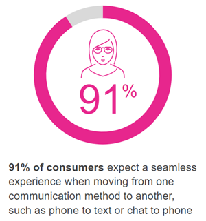 91 percent of customers choose a seamless experience