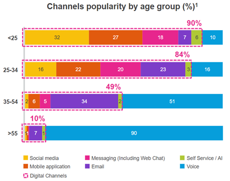 Channel popularity by age group