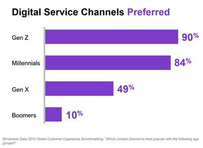 contact center digital service channels preferred