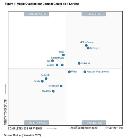 Gartner Names NICE inContact a Leader in the 2020 Magic Quadrant for Contact Center as a Service