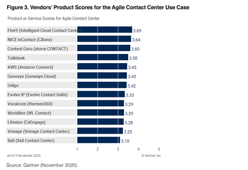 Gartner Critical Capabilities Vendor Scores for the Agile Contact Center Use Case