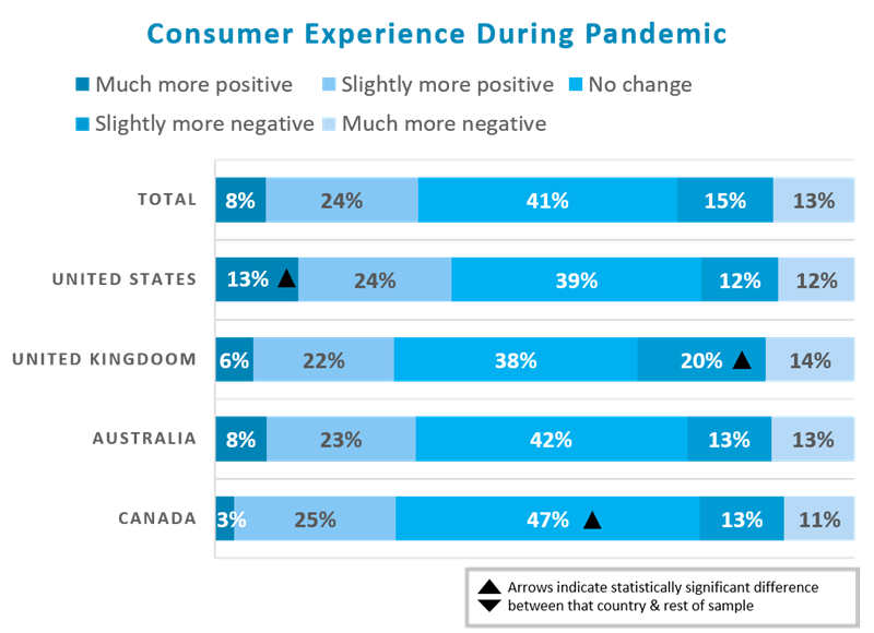 Consumer experience during a pandemic