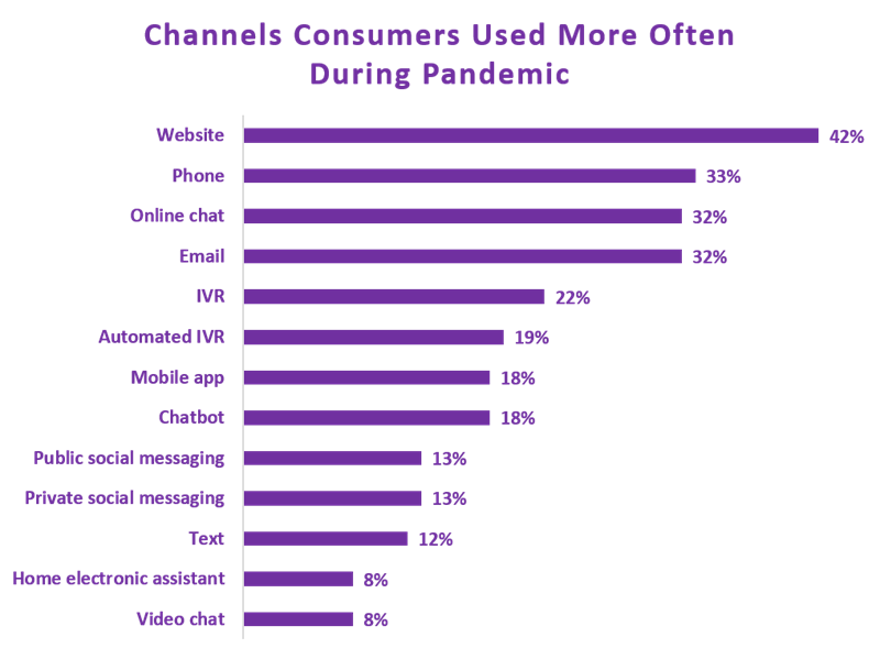 Channels consumers used more often during the pandemic 