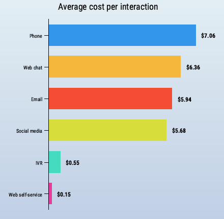 Average cost per contact center interaction