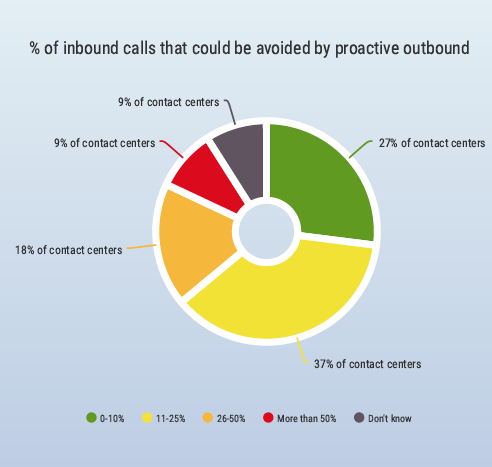 Percentage of inbound calls that can be avoided by proactive outbound