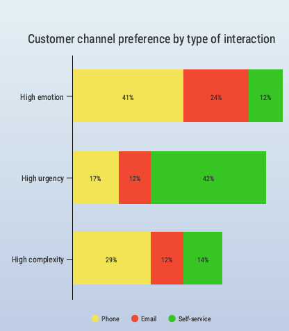 Customer channel preference by type of interaction