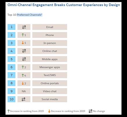 Omnichannel engagement breaks customer experiences by design