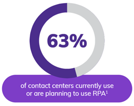 63 percent of callcenters use RPA