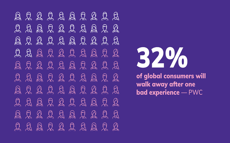 global consumers will walk away after one bad experience