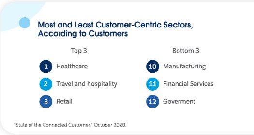 Most and least customer centric sectors